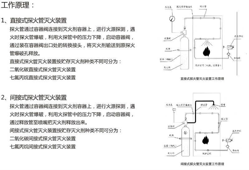 探火管氣體自動(dòng)滅火工作原理詳解以及應(yīng)用場景 探火管氣體自動(dòng)滅火工作原理詳解以及應(yīng)用場景